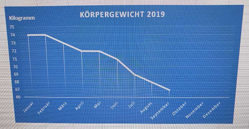 Vegan Abnehmen: Körpergewicht 2019